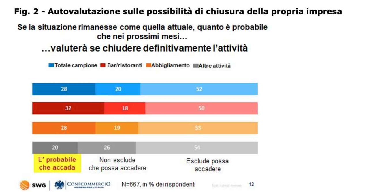 possibilità di chiusure definitive per bar e ristoranti