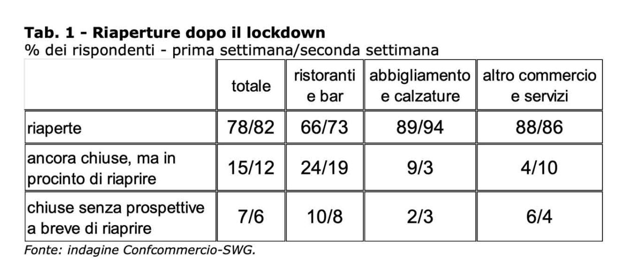 bar e ristoranti che non hanno riaperto