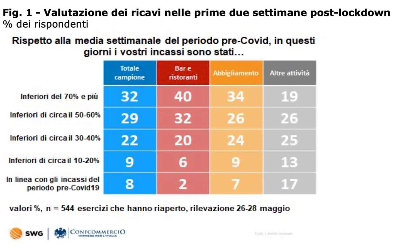 perdite dei ricavi per bar e ristoranti post lockdown