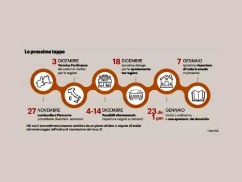 Nuovo Dpcm road map