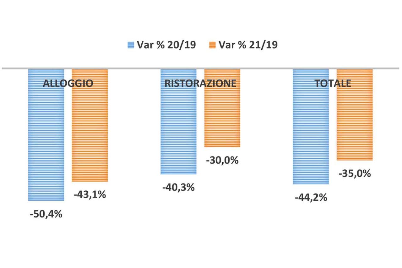 Coronavirus. Ristoranti e alberghi perdono oltre 38 miliardi di euro in 2 anni
