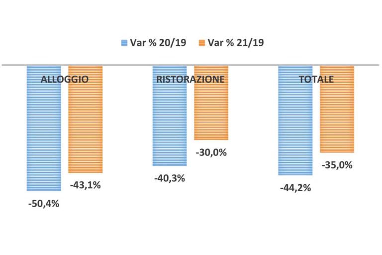 Coronavirus. Ristoranti e alberghi perdono oltre 38 miliardi di euro in 2 anni