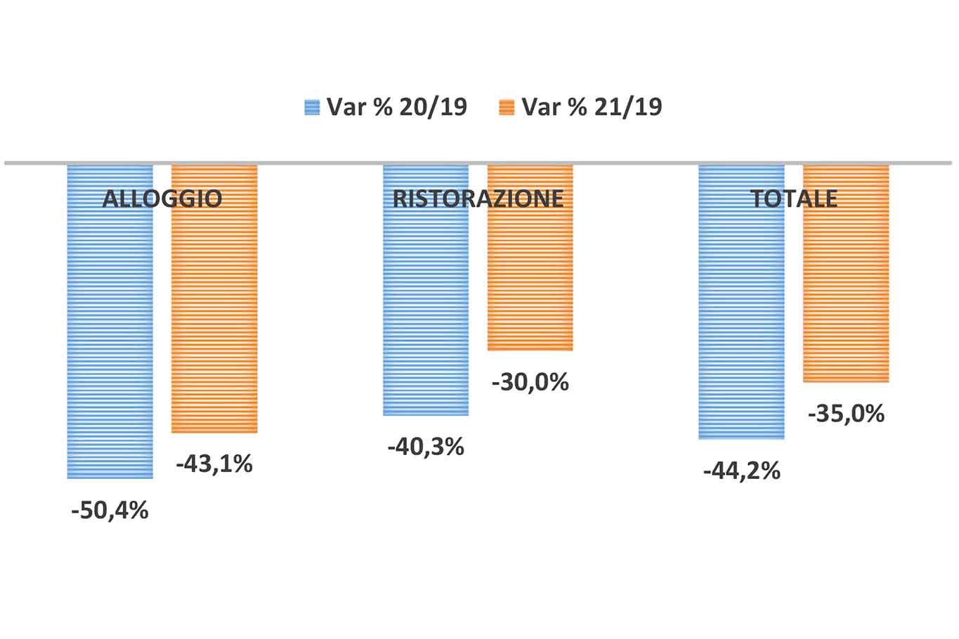 ristoranti e alberghi perdono per coronavirus