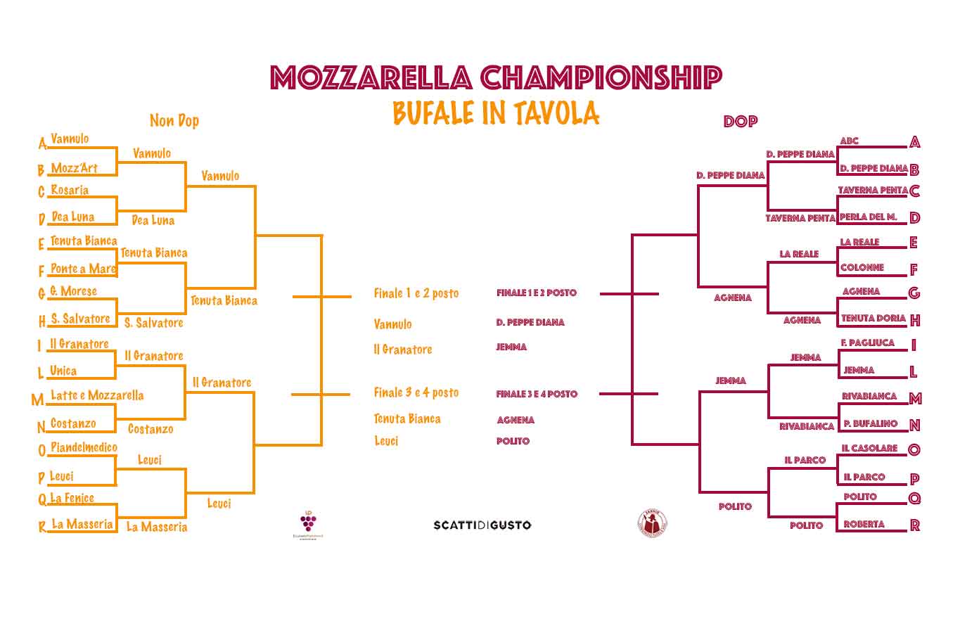 migliori mozzarelle di bufala Championship tabellone