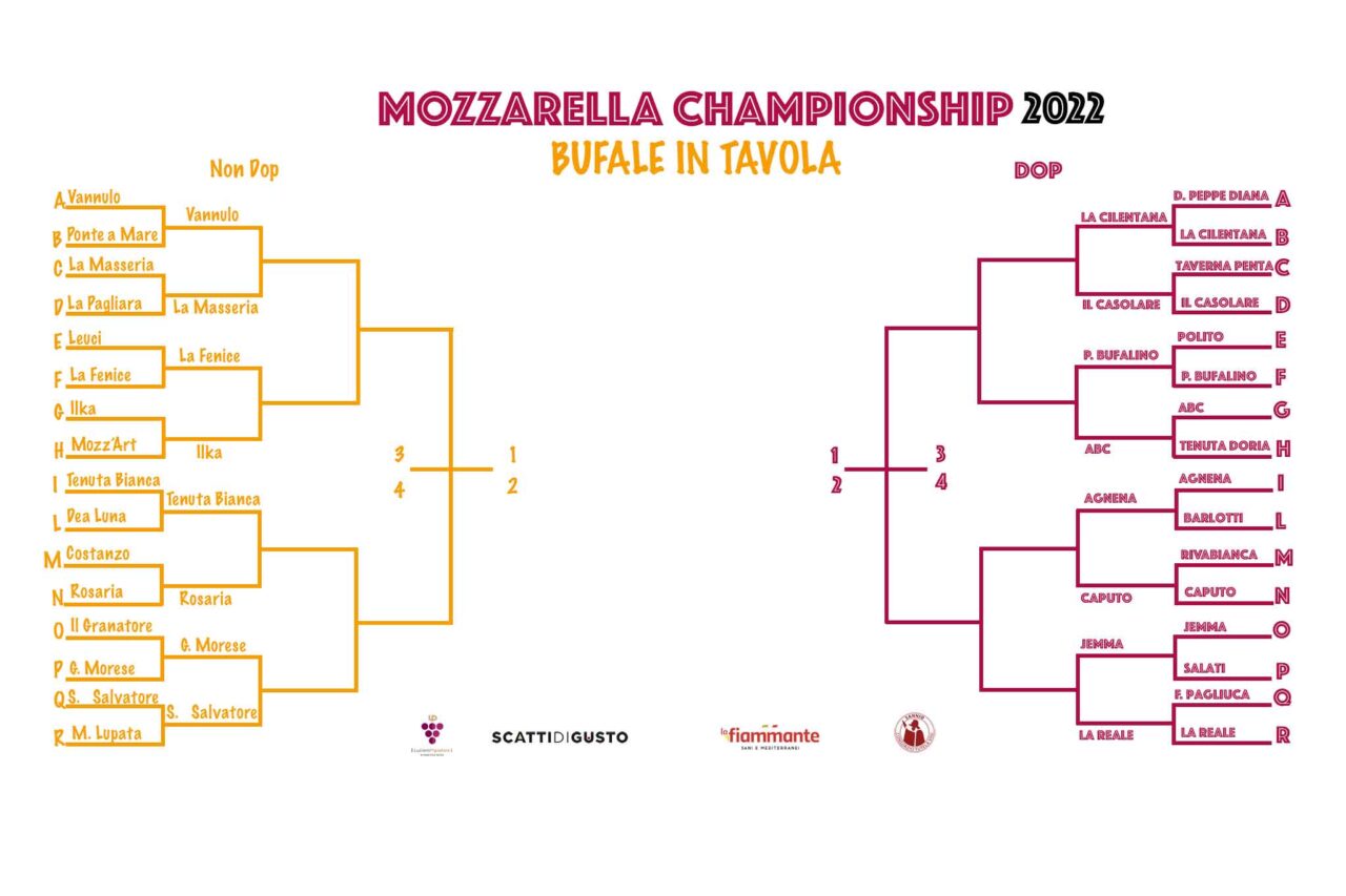 Mozzarella di Bufala Championship 2022: il tabellone Dop e Non Dop