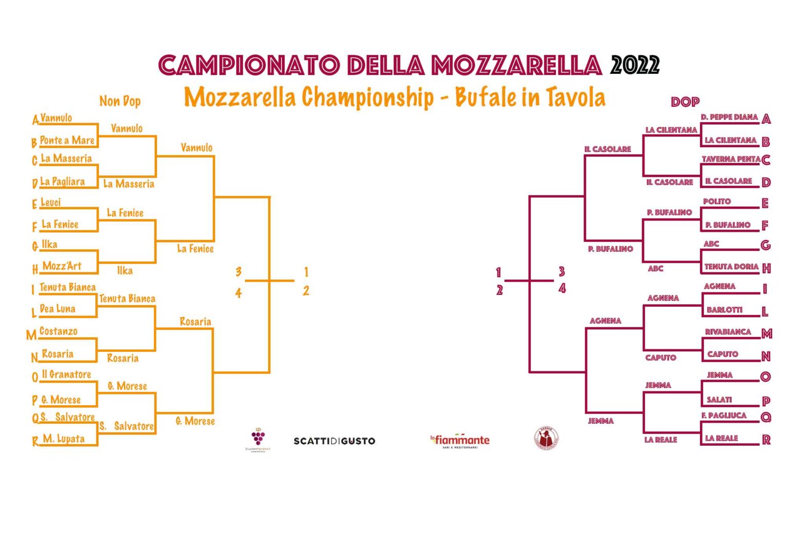 Campionato della mozzarella di bufala 2022 il tabellone e chi va in semifinale