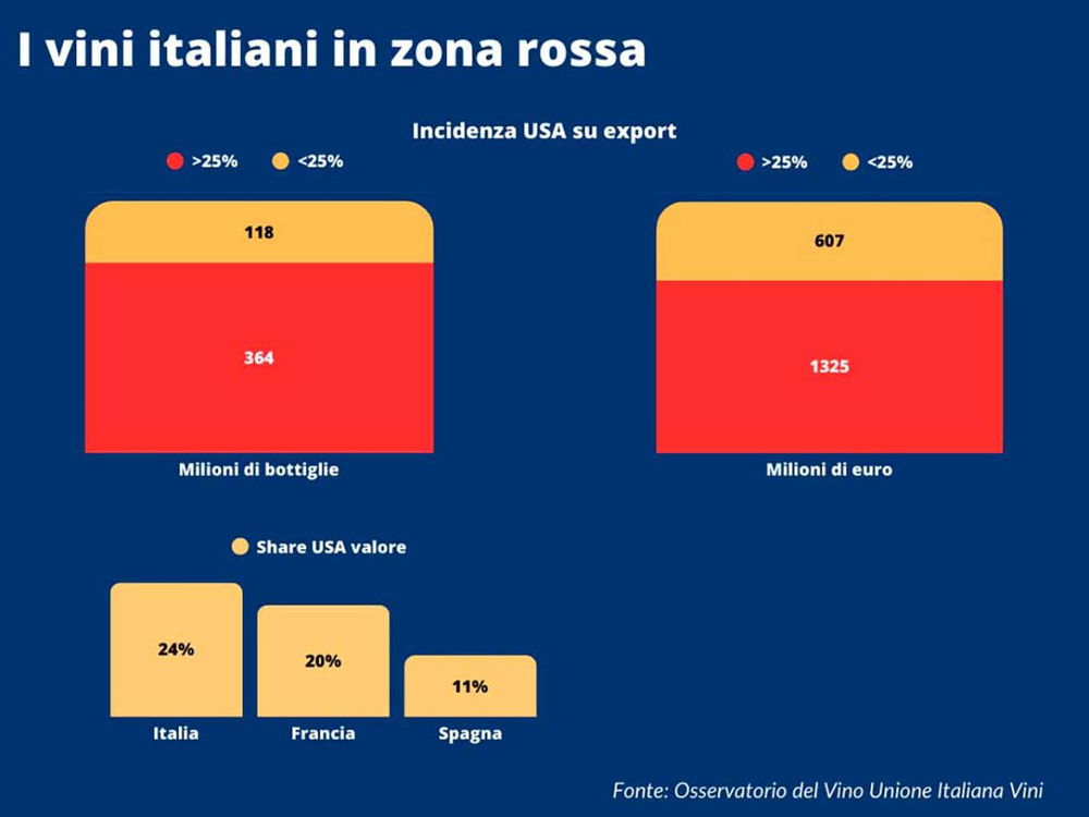 vino e dazi USA-UE al 15%: chi rischia