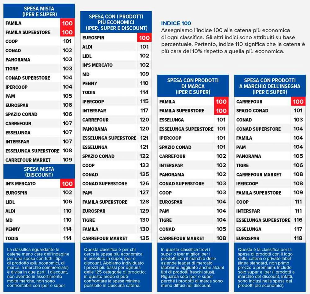 la classifica dei supermercati più economici