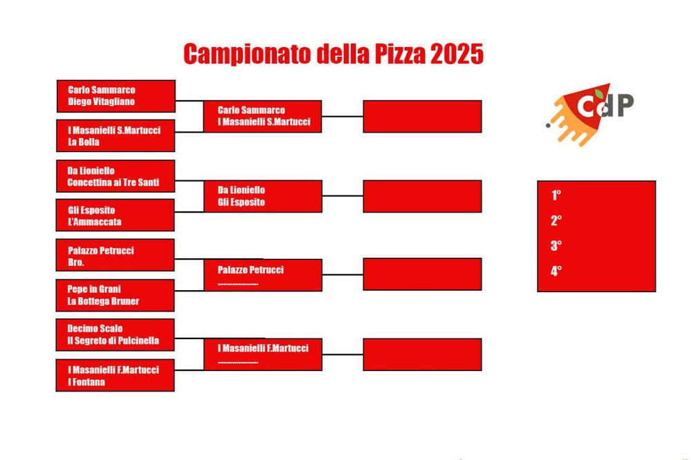 Campionato della Pizza 2025 Ottavi di Finale: I Masanielli di Francesco Martucci vince con I Fontana