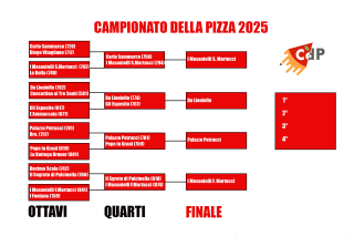 Campionato della Pizza 2025, verso la Finale: classifica da 5° a 50°