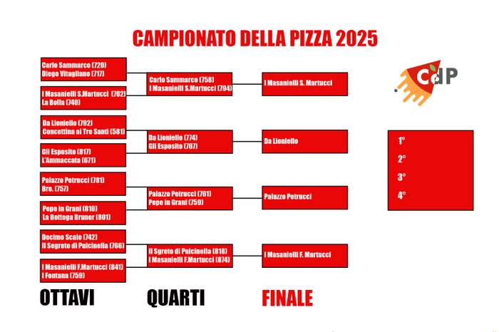 Campionato della Pizza 2025, verso la Finale: classifica da 5° a 50°