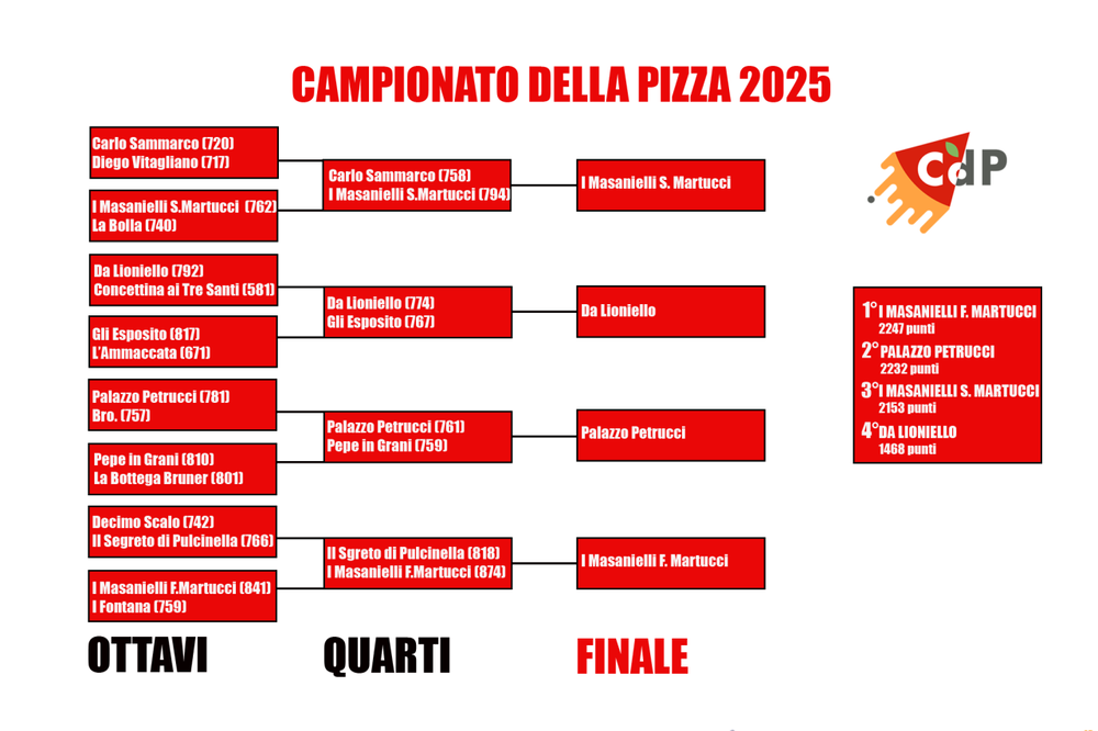 Francesco Martucci vince il Campionato della Pizza 2025